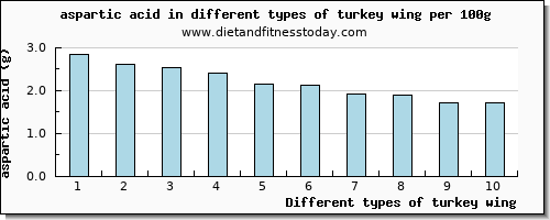 turkey wing aspartic acid per 100g